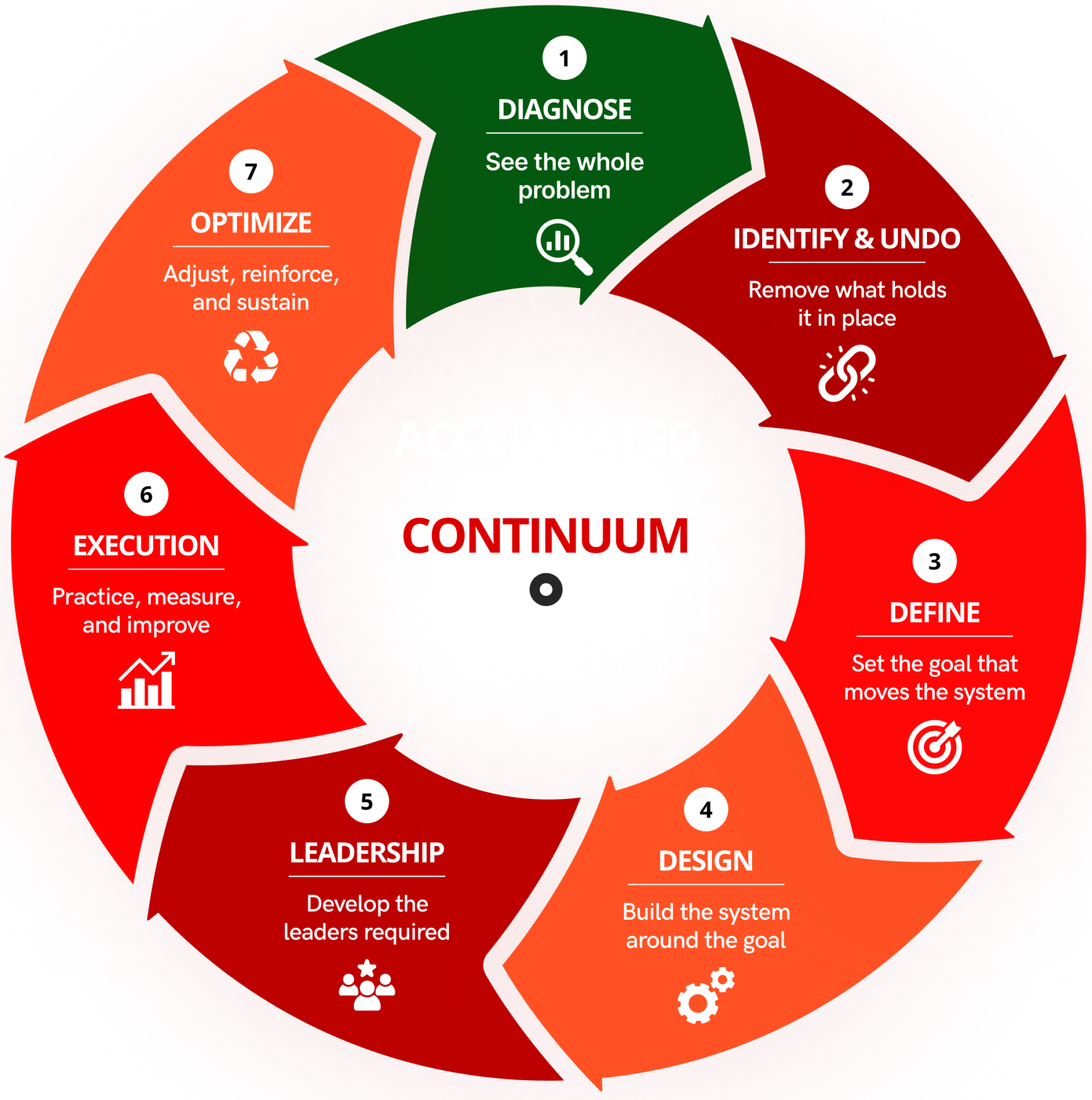 Accelerated Change Continuum: seven pillars of transformational change